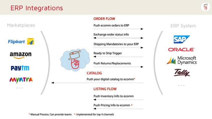 screenshot of Ginesys OMS